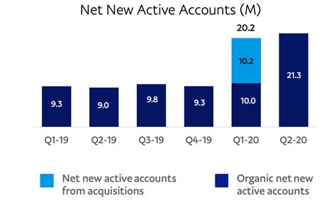 Paypal Explosive Growth And Reasonable Valuation Nasdaq Pypl