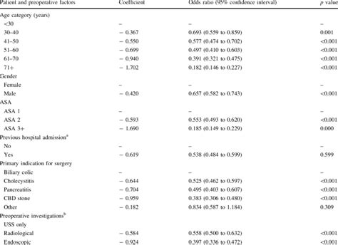 Multivariate Logistic Regression Analysis Download Scientific Diagram