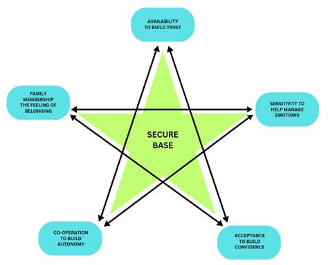 secure base model adapted  puppies  tykes ramblings