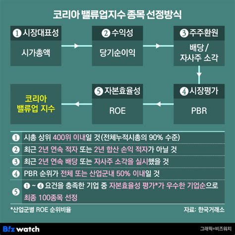 베일 벗은 코리아 밸류업 지수구성종목 100개는