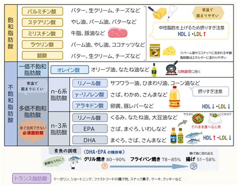 脂質が高いことが気になる 『大濠内科』循環器内科・糖尿病内科