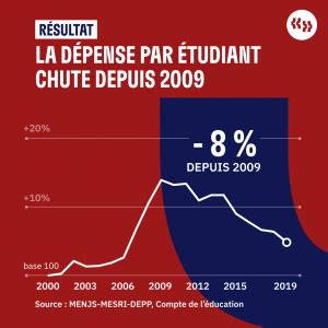 La France dépensetelle assez pour ses universités Mediacités