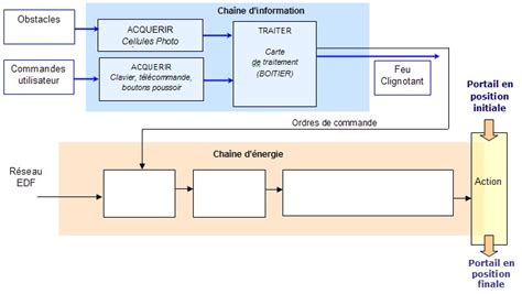 Activit Chaine D Nergie Portail Faac