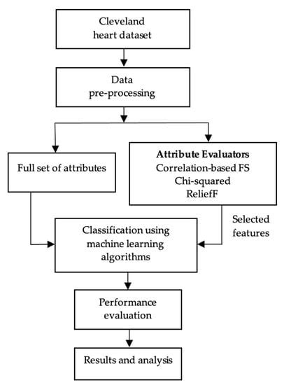 Applied Sciences Free Full Text Heart Disease Risk Prediction Using