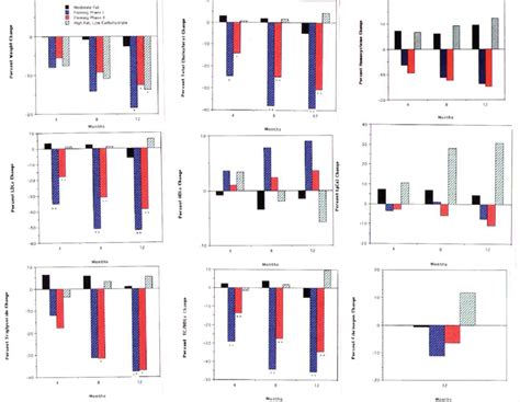 The Bar Graphs Show The Percent Change From Baseline For Weight And