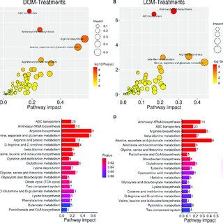 Comparison Of Differential Metabolites Among The Different Treatments