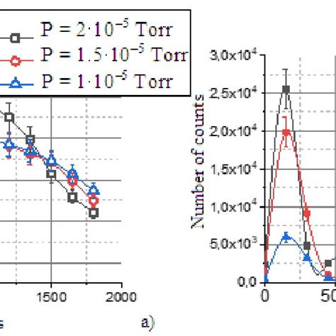 Photon Yield At Different Times Of The Working Cycle In The A