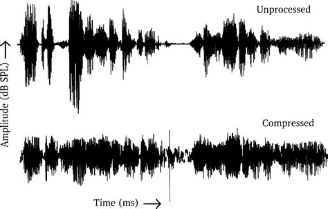 Effects Of Compression On Speech Acoustics Intelligibility And Sound Quality Pamela E Souza