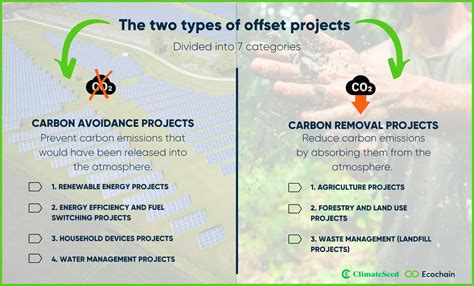 How to select high-standard carbon offsetting projects?