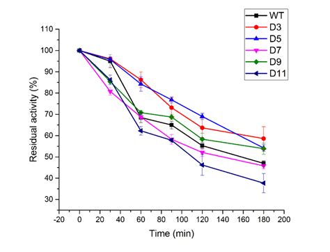 Fig S3 The Thermostability Assays Of Wt And Variants D3 D5 D7 D9