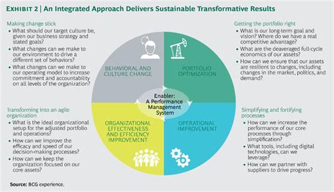 Boston Consulting Group Bcg On Linkedin An Integrated Approach To