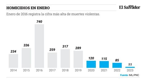 Enero del 2023 cierra como el mes más seguro en la historia de El