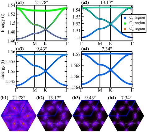 Twisted Kagome Symmetric Sites Projected Band Structure Close To Flat