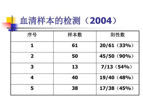 Ppt 猪繁殖与呼吸综合征 蓝耳病 —— 我国规模化猪场流行概况与控制策略 Powerpoint Presentation