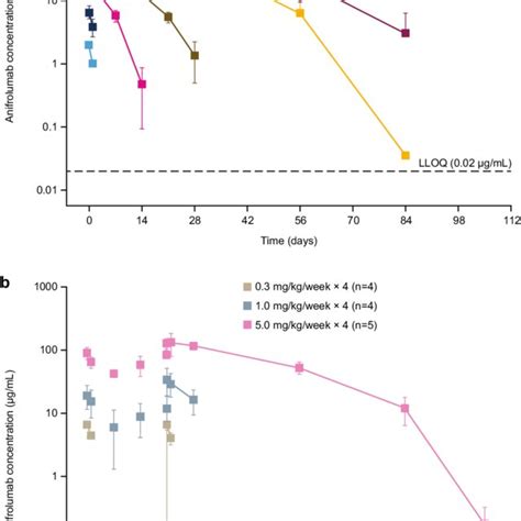 Mean serum anifrolumab concentration-time profiles following single (A ...