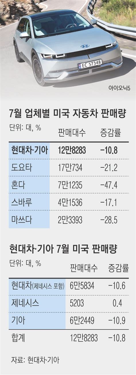 현대차·기아 7월 미 판매량 부진 속 선방 네이트 뉴스