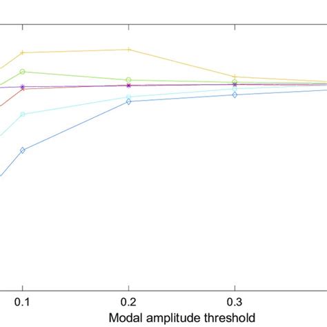 Relative Variation Of The Modal Damping Ratios Of The Clamped Clamped Download Scientific