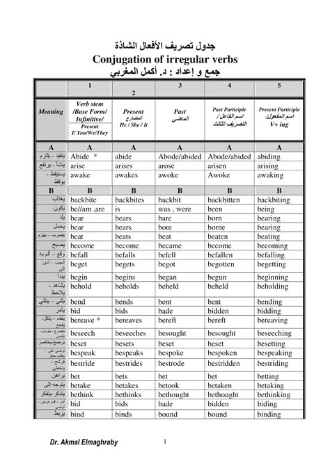 Hanatarlife تعلم اللغات مجاناً بالصور جدول تصريف الأفعال الشاذة في اللغة الانجليزية مع