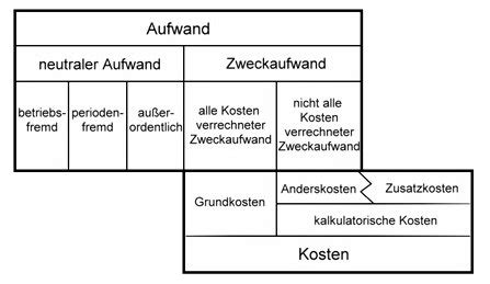 Kosten Grundkosten Anderskosten Zusatzkosten Abgrenzung Der