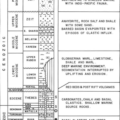 A Generalized Stratigraphic Column Of Gulf Of Suez Basin After Download Scientific Diagram