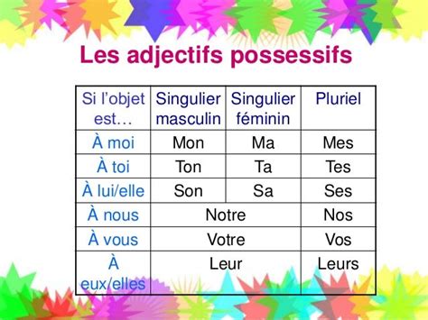 Franska Adjectifs Possessifs