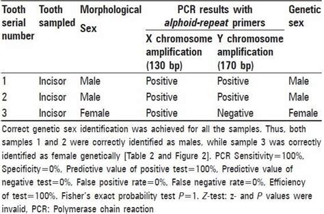 Results Of Genetic Sex Identification Of Deciduous Teeth Using Download Scientific Diagram