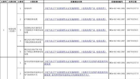 强制性产品认证目录与实施规则对照表word文档在线阅读与下载无忧文档