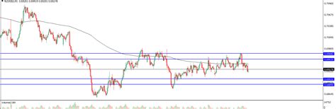 Analisa Teknikal Nzdusd Oktober Tekanan Trader Analisa Forex