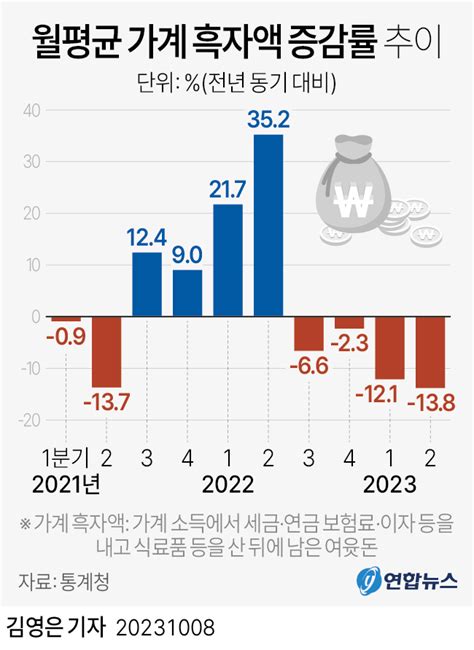 그래픽 월평균 가계 흑자액 증감률 추이 연합뉴스