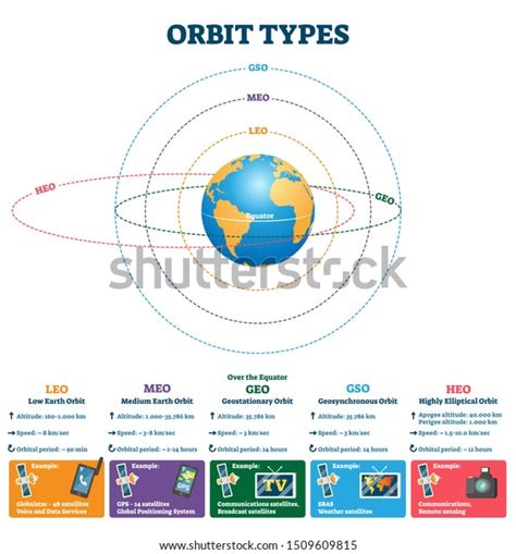 Orbit Types Vector Illustration Labeled Educational Stock Vector ...