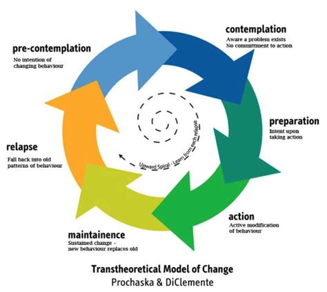 Understanding the 6 Stages of Behavior Change — Lloyd Sarte