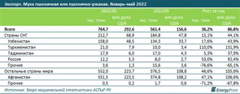 Мука подорожала больше чем на треть в Казахстане: 17 августа 2022, 09: ...