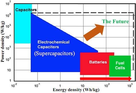 Illustration Of The Variation In Energy Density And Power Density Of