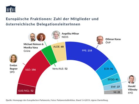 Wie europäisch ist Europawahl Parteien und Fraktionen Parlament