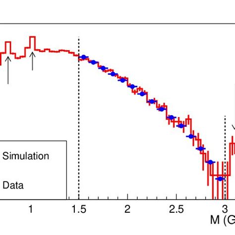 Invariant Mass Spectrum Of The Electron Positron Pairs The Peaks