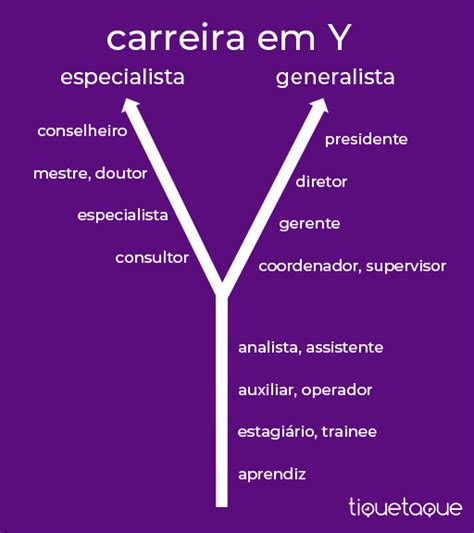 Plano de carreira o que é e como elaborar o seu Tique Blog