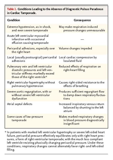 Cardiac Tamponade Symptoms