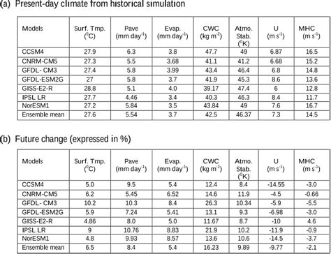 (PDF) Global warming and the weakening of the Asian summer monsoon ...