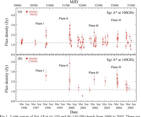 Figure 1 from Flares of Sagittarius a* at Millimeter Wavelengths | Semantic Scholar