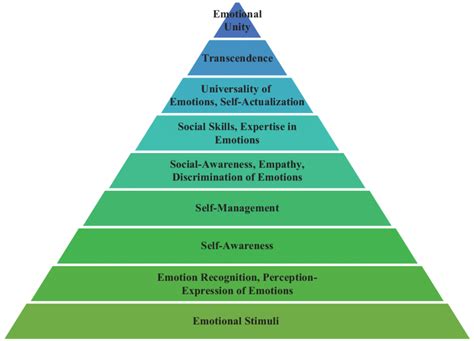 The Emotional Intelligence Pyramid 9 Layer Model Download