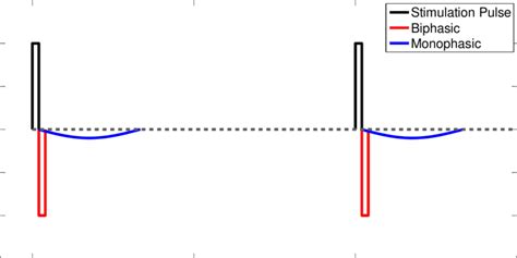 9 Example Of Electrical Stimulation Waveforms A Stimulating Pulse