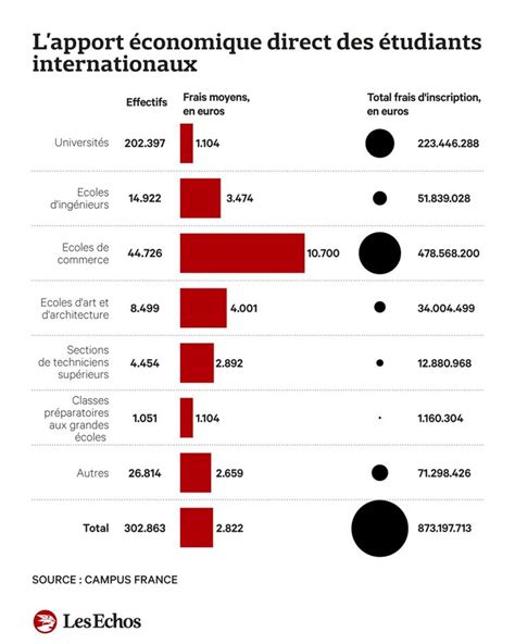 Les étudiants internationaux rapportent 1 35 milliard par an à l