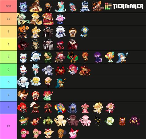 Cookie Run Kingdom Costumes Tier List (Community Rankings) - TierMaker