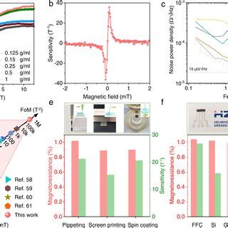 Characterization Of Amf Mediated Printable Magnetoresistive Sensors A