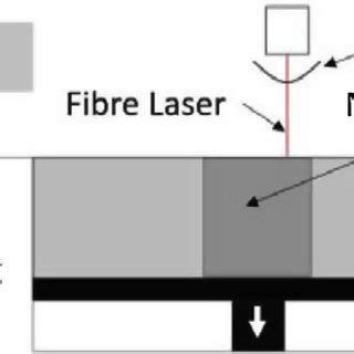 Schematic of the laser powder bed fusion process. | Download Scientific ...