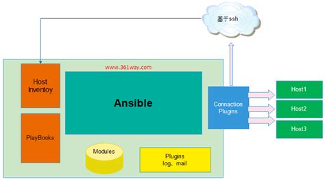 了解ansible架构与工作原理 《linux就该这么学》