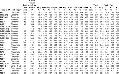 Major Element Oxide And F C And S Concentrations Download Table