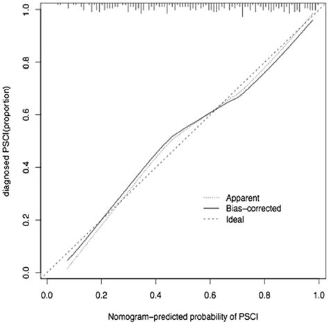 Frontiers Nomogram To Predict Cognitive Dysfunction After A Minor