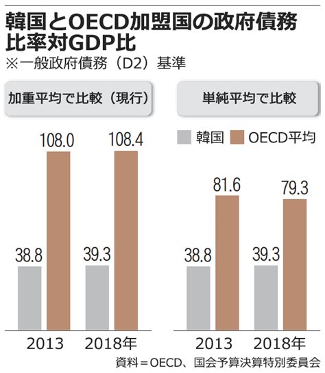 財政健全性は良好？ 有利な統計を選んでいた韓国政府 Chosun Online 朝鮮日報