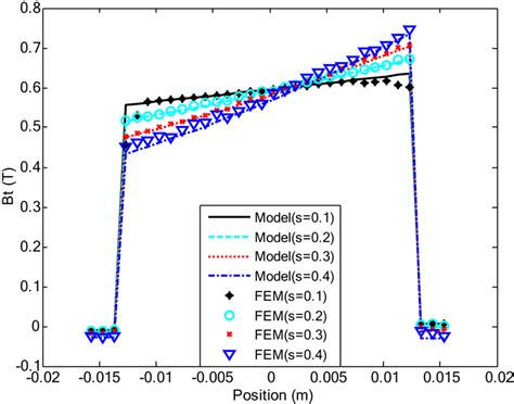 Results Of Total Air‐gap Flux Density Distribution For Different Slip Download Scientific